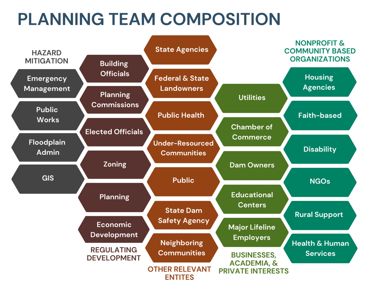 Graphic titled “Planning Team Composition” showing a multi-column list of stakeholder groups involved in hazard mitigation planning.  Hazard Mitigation (left column):  Emergency Management  Public Works  Floodplain Admin  GIS  Regulating Development (second column):  Building Officials  Planning Commissions  Elected Officials  Zoning  Planning  Economic Development  Other Relevant Entities (center column):  State Agencies  Federal & State Landowners  Public Health  Under-Resourced Communities  Public  State Dam Safety Agency  Neighboring Communities  Businesses, Academia, & Private Interests (fourth column):  Utilities  Chamber of Commerce  Dam Owners  Educational Centers  Major Lifeline Employers  Nonprofit & Community Based Organizations (right column):  Housing Agencies  Faith-based  Disability  NGOs  Rural Support  Health & Human Services  The diagram emphasizes inclusive, cross-sector representation in mitigation planning.