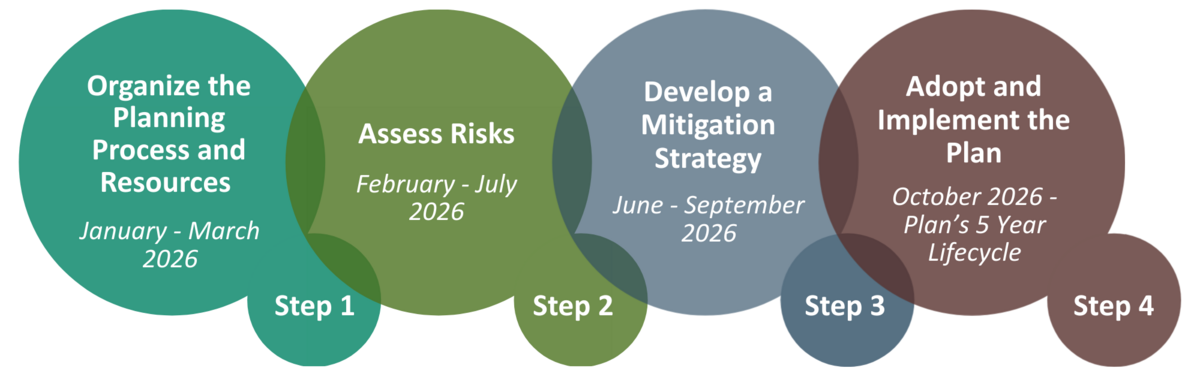 Four-step timeline graphic for Boulder County’s 2026 hazard mitigation planning process, showing: Step 1 organize the planning process and resources January - March 2026, Step 2 assess risks February - July 2026, Step 3 develop a mitigation strategy June - September 2026, and Step 4 adopt and implement the plan October 2026 - Plan's 5 year Lifecycle.